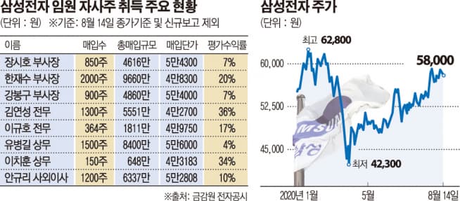 삼성전자 임원들의 '자사주 사랑' 수익도 '쏠쏠'